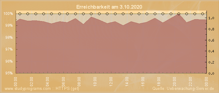 Grafik der Erreichbarkeit