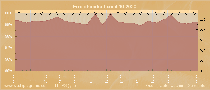 Grafik der Erreichbarkeit