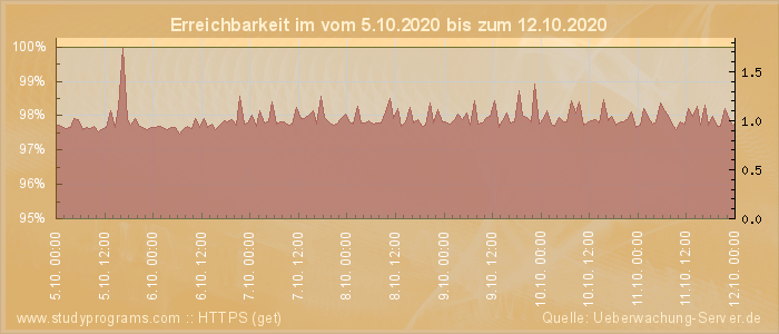 Grafik der Erreichbarkeit