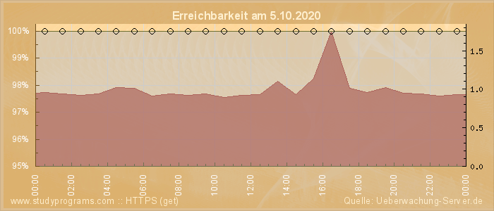 Grafik der Erreichbarkeit