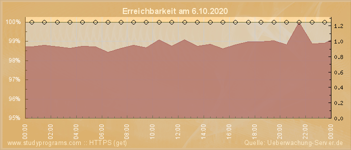 Grafik der Erreichbarkeit