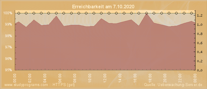 Grafik der Erreichbarkeit