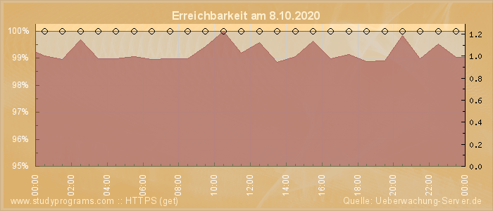 Grafik der Erreichbarkeit