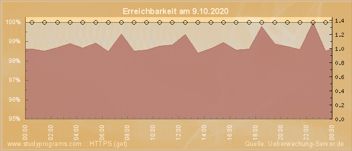 Grafik der Erreichbarkeit