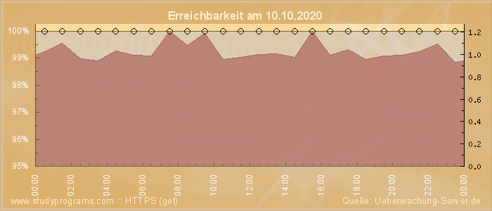 Grafik der Erreichbarkeit