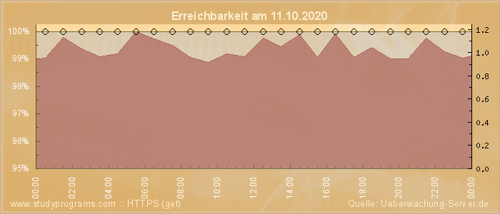 Grafik der Erreichbarkeit