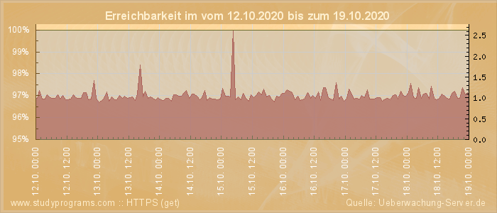 Grafik der Erreichbarkeit