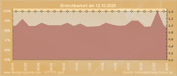 Grafik der Erreichbarkeit