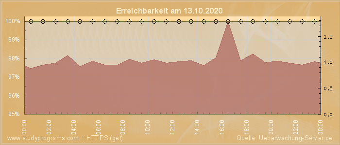 Grafik der Erreichbarkeit