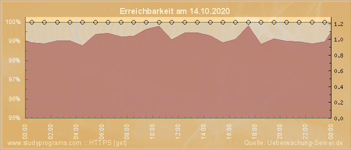 Grafik der Erreichbarkeit