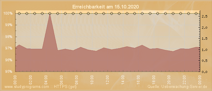 Grafik der Erreichbarkeit