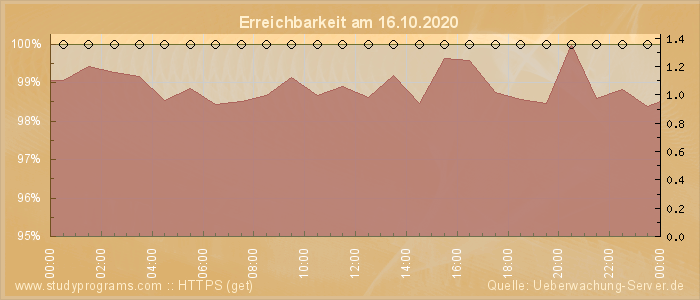 Grafik der Erreichbarkeit