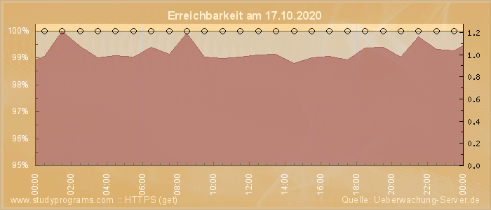 Grafik der Erreichbarkeit