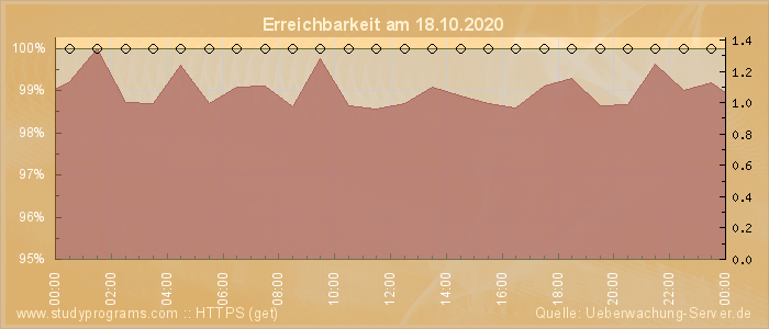 Grafik der Erreichbarkeit