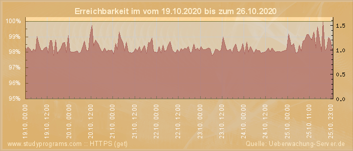 Grafik der Erreichbarkeit