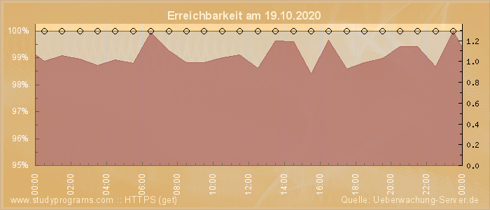 Grafik der Erreichbarkeit