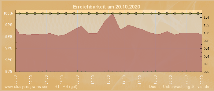 Grafik der Erreichbarkeit