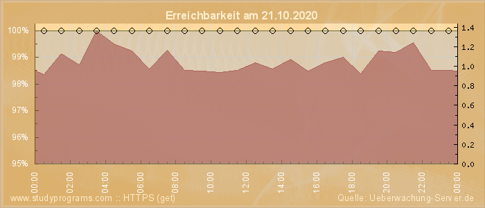 Grafik der Erreichbarkeit