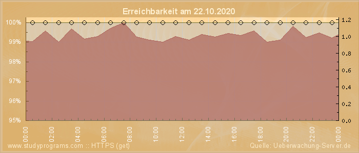 Grafik der Erreichbarkeit