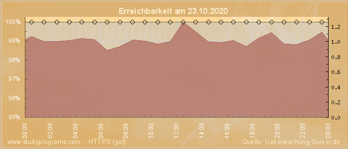 Grafik der Erreichbarkeit