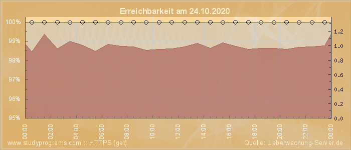 Grafik der Erreichbarkeit