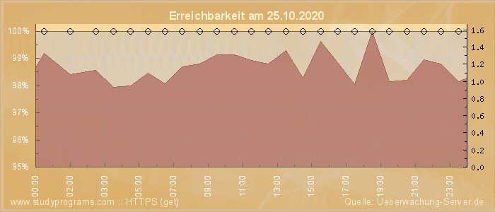 Grafik der Erreichbarkeit