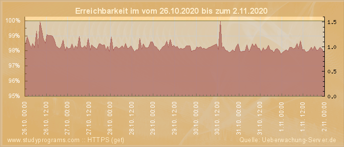 Grafik der Erreichbarkeit