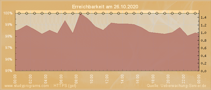 Grafik der Erreichbarkeit