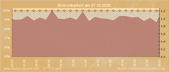 Grafik der Erreichbarkeit