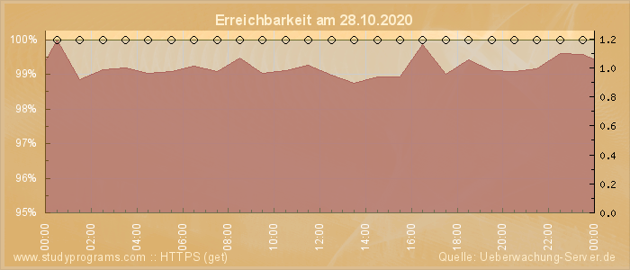 Grafik der Erreichbarkeit