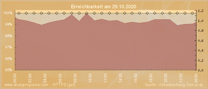 Grafik der Erreichbarkeit