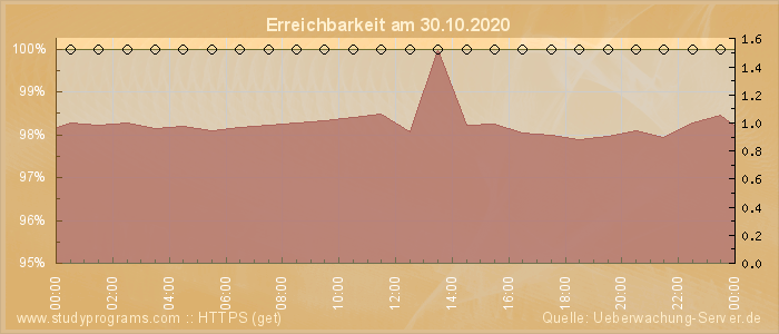 Grafik der Erreichbarkeit