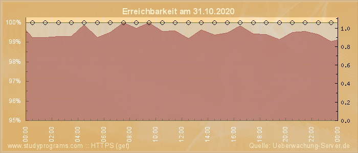 Grafik der Erreichbarkeit