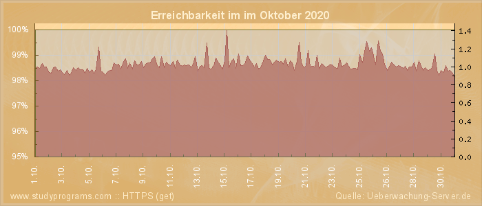 Grafik der Erreichbarkeit