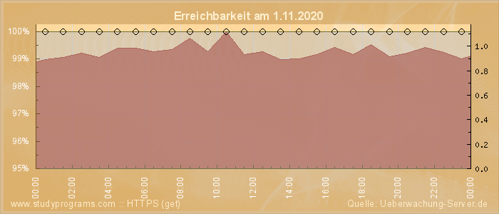 Grafik der Erreichbarkeit