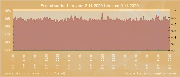 Grafik der Erreichbarkeit