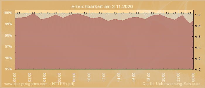 Grafik der Erreichbarkeit