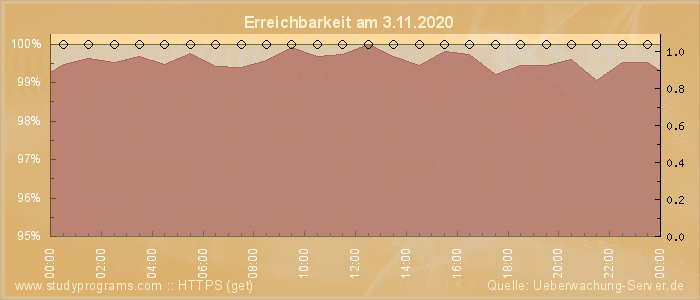 Grafik der Erreichbarkeit