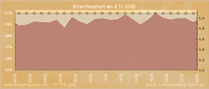 Grafik der Erreichbarkeit