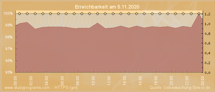 Grafik der Erreichbarkeit