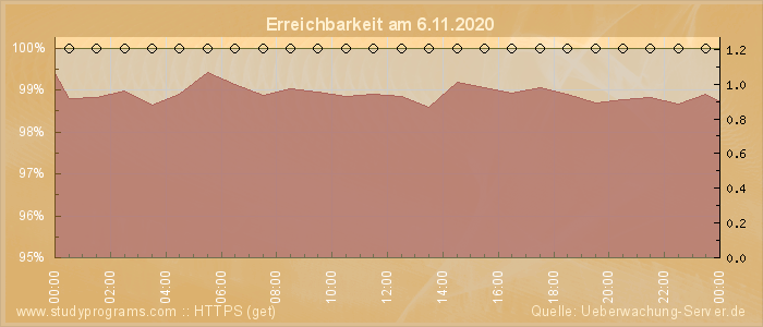 Grafik der Erreichbarkeit