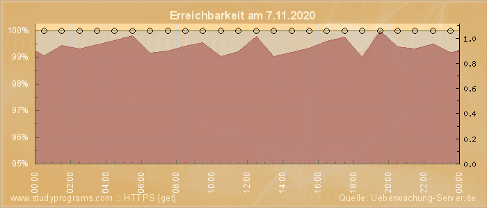 Grafik der Erreichbarkeit