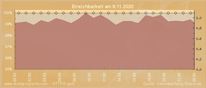 Grafik der Erreichbarkeit