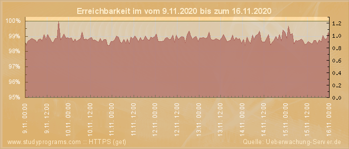 Grafik der Erreichbarkeit