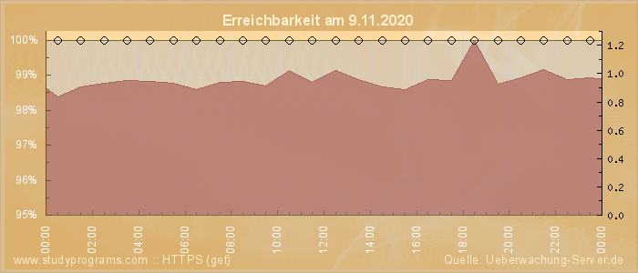 Grafik der Erreichbarkeit