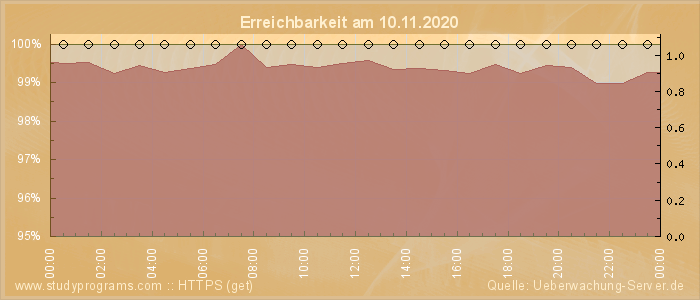 Grafik der Erreichbarkeit