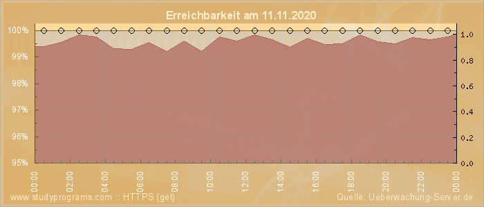 Grafik der Erreichbarkeit