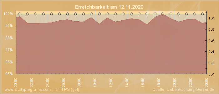 Grafik der Erreichbarkeit