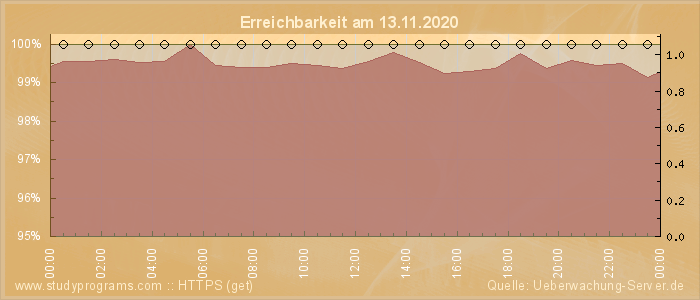 Grafik der Erreichbarkeit