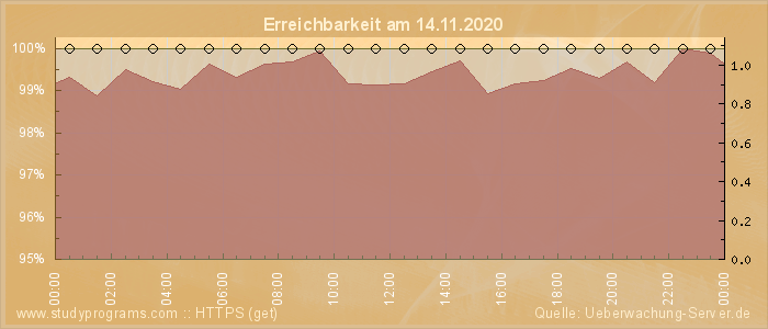 Grafik der Erreichbarkeit